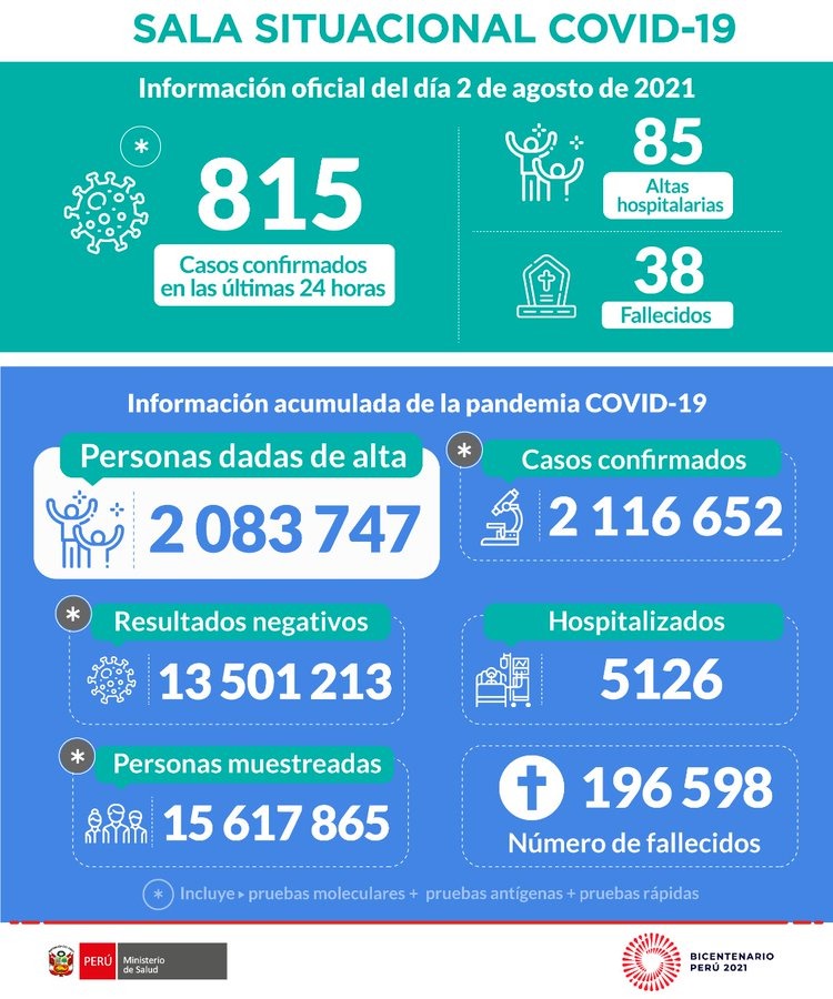Covid-19: Perú reporta 815 contagios y 38 fallecidos en 24 horas