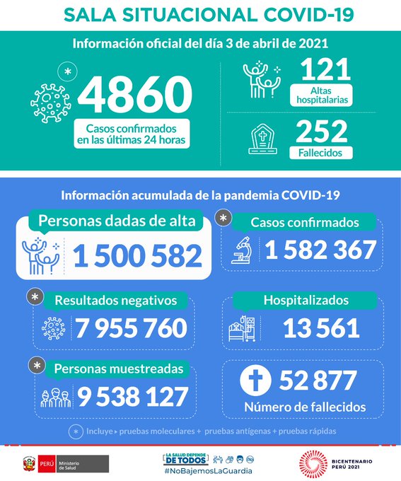 Perú registra 1 millón 582,367 contagios por covid-19