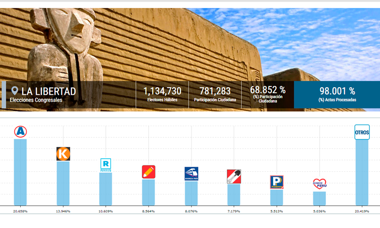 Estos serían los siete candidatos que representará a La Libertad en el Congreso