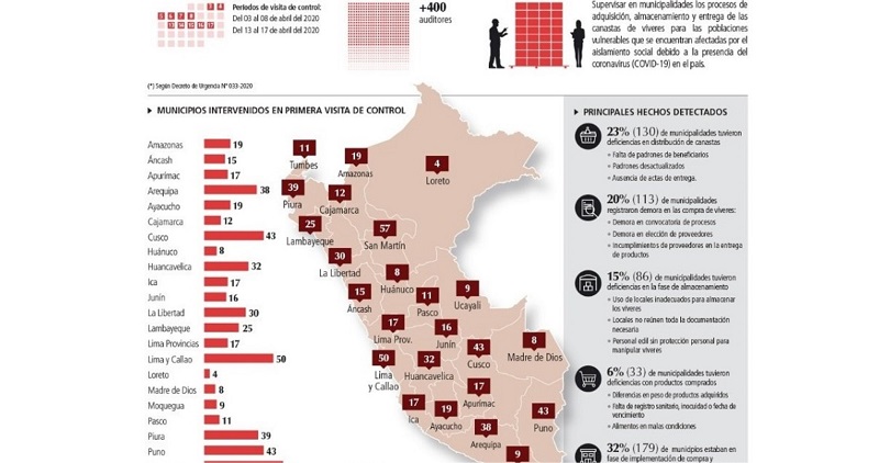 Solo 32% de municipios realiza compra y entrega de canastas sin observaciones