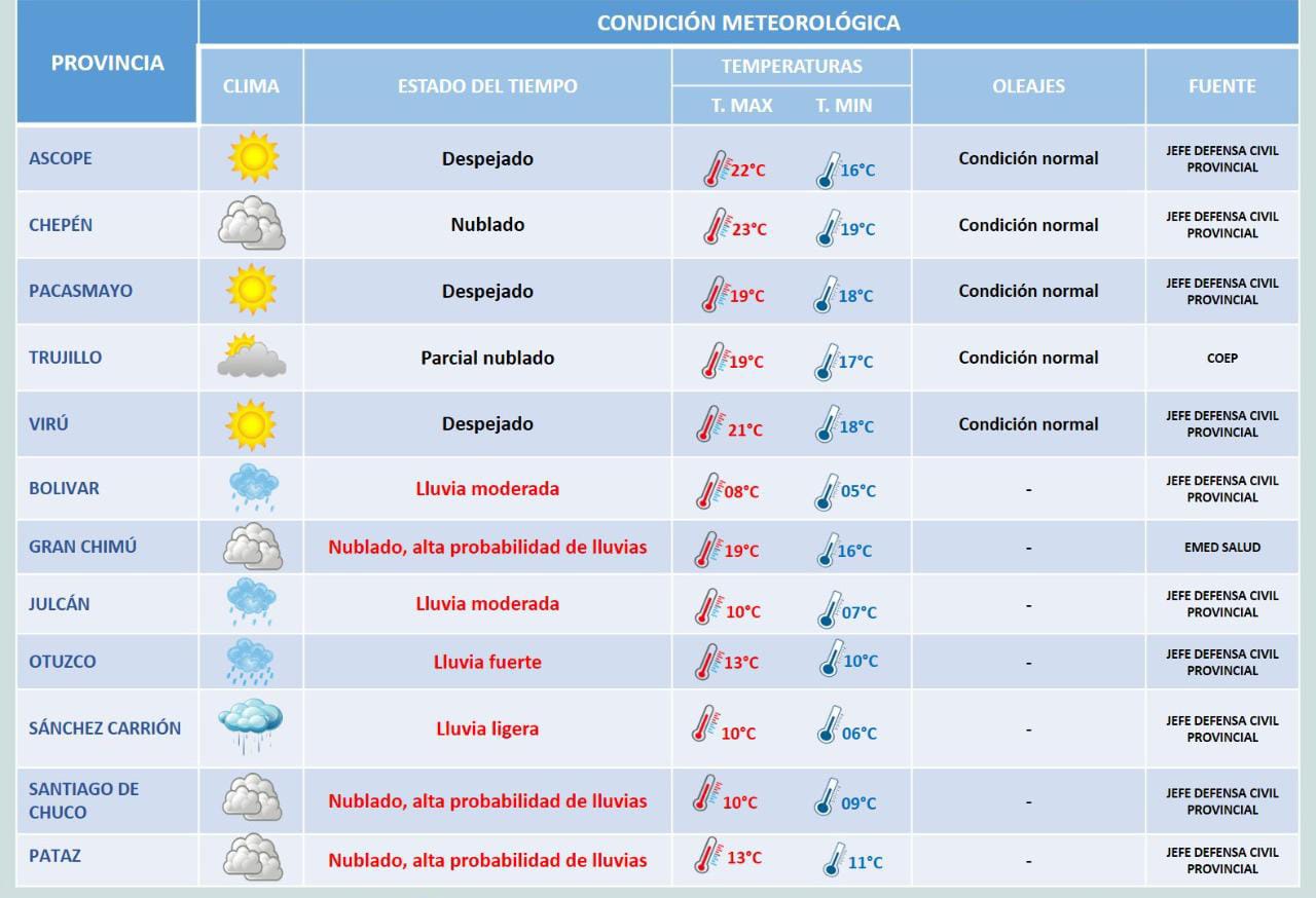 Senamhi advierte lluvias moderadas hasta fin de semana