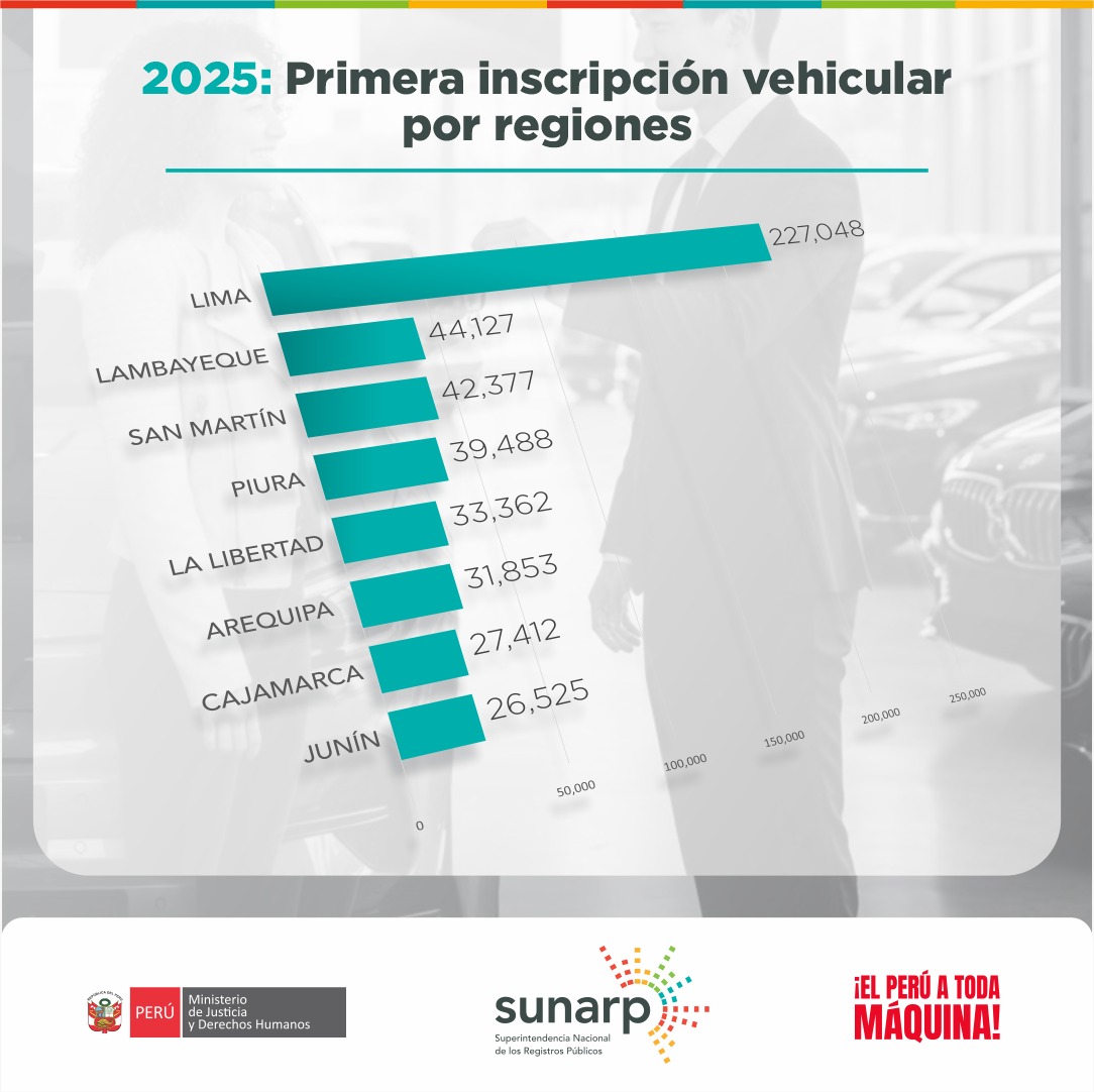 En el 2025 más de 648 mil autos nuevos ingresaron al Sistema Nacional de Transporte Terrestre