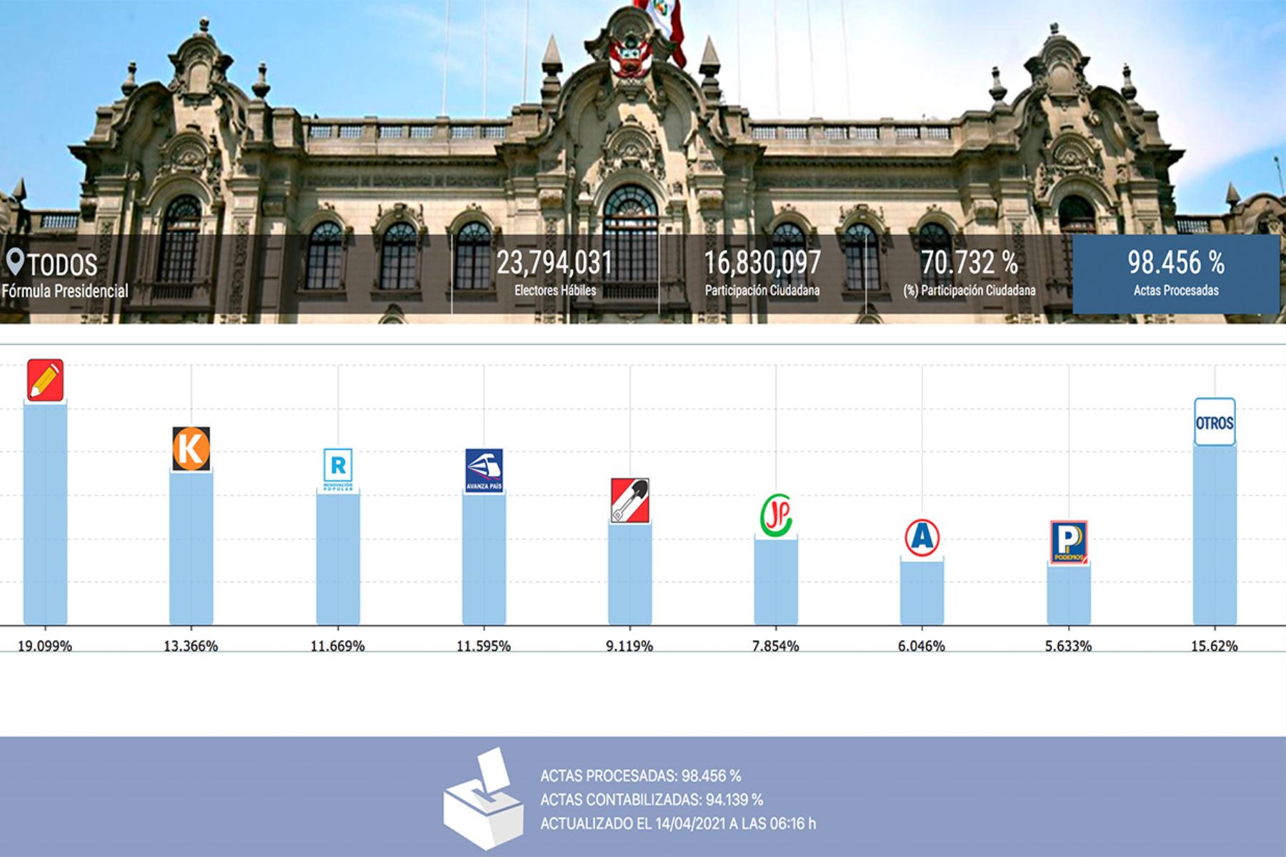 Votos al 98.951: Castillo 19.08%, Fujimori 13.37%, López Aliaga 11.67%, De Soto 11.59%