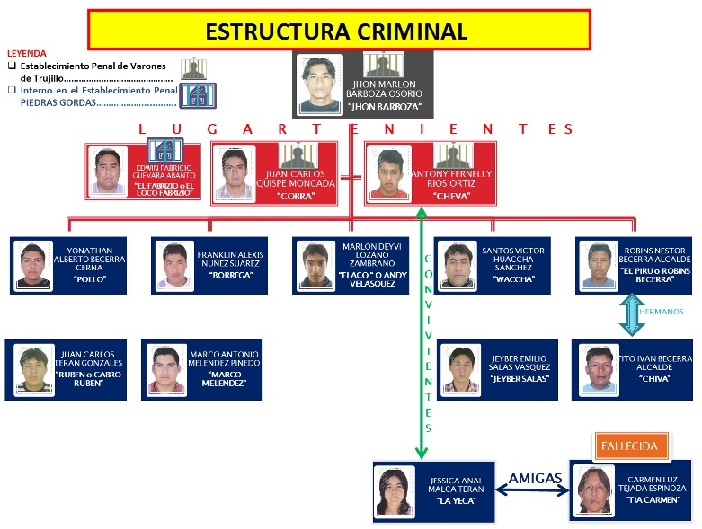 La Libertad: dictan 35 años de prisión a cabecillas de organización criminal Los Ángeles Negros 
