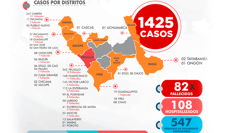 Trece personas murieron por covid-19 las últimas 24 horas, 8 son de Chepén